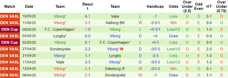 Nhận định, soi kèo Silkeborg vs Viborg, 20h00 ngày 24/5: Chủ nhà đáng tin - Ảnh 2