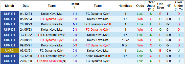 Nhận định, soi kèo Dynamo Kyiv vs Kolos Kovalivka, 22h00 ngày 24/5: Hài lòng cả hai - Ảnh 4