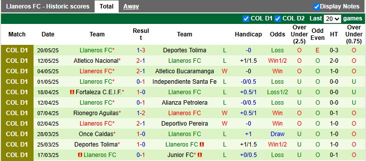Nhận định, soi kèo Envigado vs Llaneros, 2h00 ngày 25/5: Kém cỏi như nhau - Ảnh 2