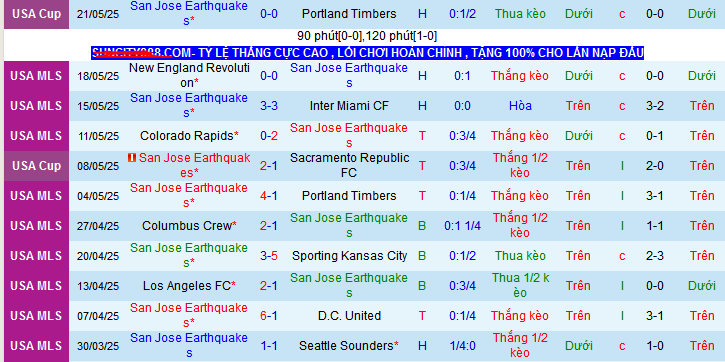 Nhận định, soi kèo San Jose Earthquakes vs Houston Dynamo, 09h30 ngày 25/5 - Ảnh 1