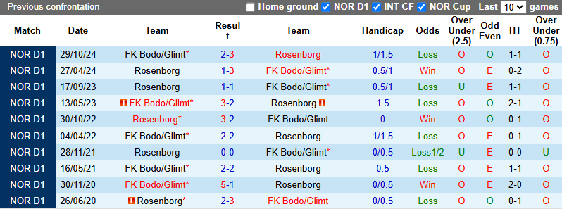Nhận định, soi kèo Bodo Glimt vs Rosenborg, 23h00 ngày 24/5: Tiếp đà bất bại - Ảnh 4