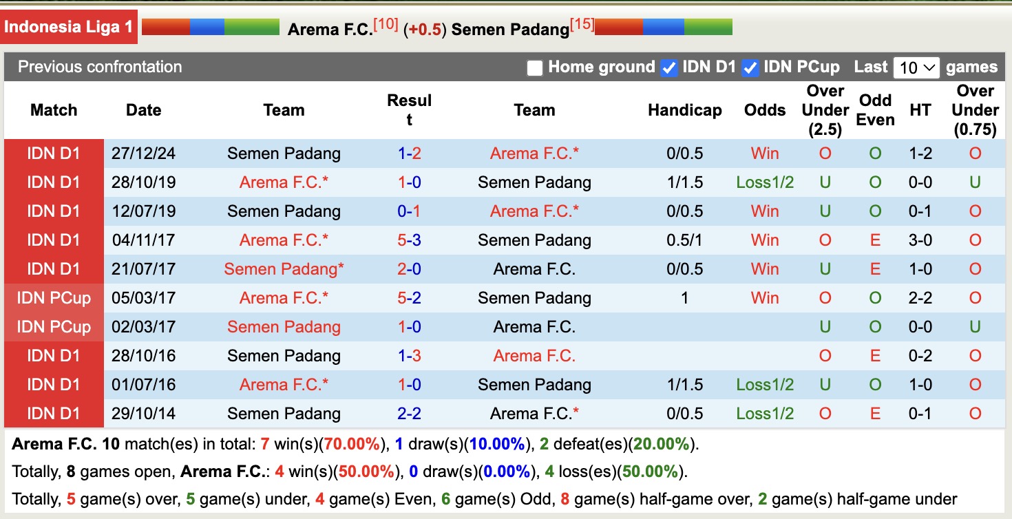 Nhận định, soi kèo Arema vs Semen Padang, 16h00 ngày 24/5: Buồn cho chủ nhà - Ảnh 10