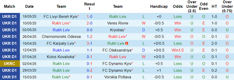 Nhận định, soi kèo Rukh Lviv vs Shakhtar Donetsk, 19h30 ngày 24/5: Cửa dưới thất thế - Ảnh 1