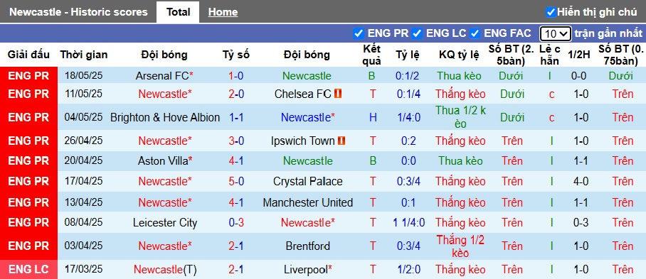 Soi kèo phạt góc Newcastle vs Everton, 22h00 ngày 25/05 - Ảnh 4