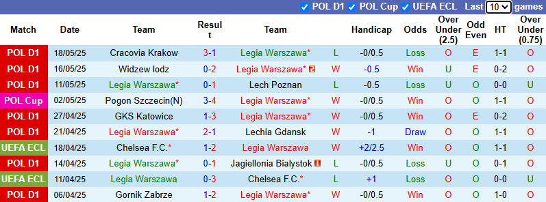 Nhận định, soi kèo Legia Warszawa vs Stal Mielec, 22h30 ngày 24/5: Ngẩng đầu rời giải - Ảnh 2