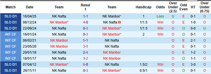 Nhận định, soi kèo NK Maribor vs NK Nafta, 20h00 ngày 25/5: Cơ hội bằng không - Ảnh 4