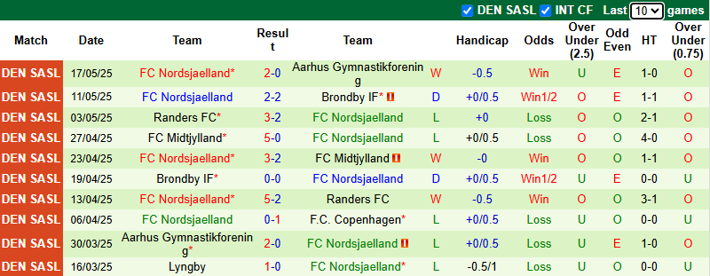 Nhận định, soi kèo Copenhagen vs Nordsjaelland, 22h00 ngày 25/5: Chiến thắng thuyết phục - Ảnh 3