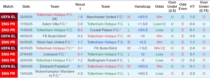 Soi kèo phạt góc Tottenham vs Brighton, 22h00 ngày 25/5 - Ảnh 1