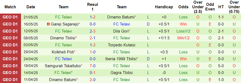 Nhận định, soi kèo Gagra Tbilisi vs Telavi, 19h00 ngày 25/5: Tiếp tục bất bại - Ảnh 2