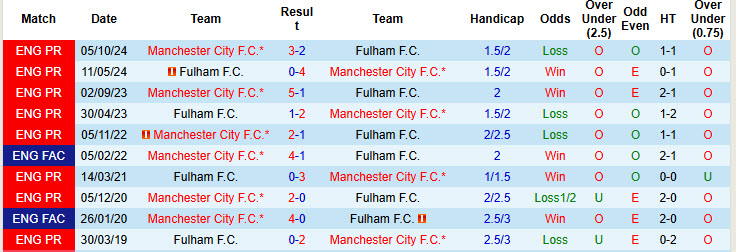 Siêu máy tính dự đoán Fulham vs Man City, 22h00 ngày 25/5 - Ảnh 5