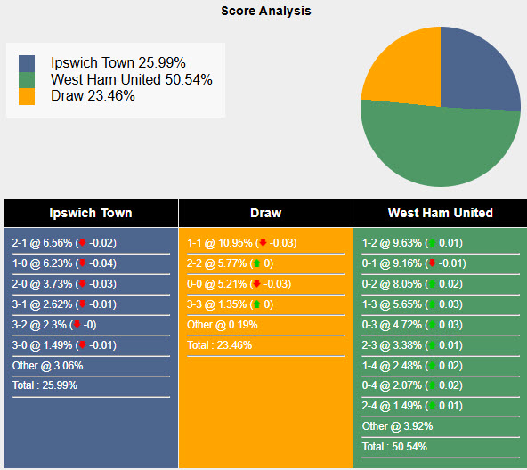 Nhận định, soi kèo Ipswich vs West Ham, 22h00 ngày 25/5: Chủ nhà buông bỏ - Ảnh 7