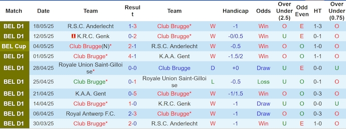 Nhận định, soi kèo Club Brugge vs Antwerp, 23h30 ngày 25/5: Quá dễ cho chủ nhà - Ảnh 2