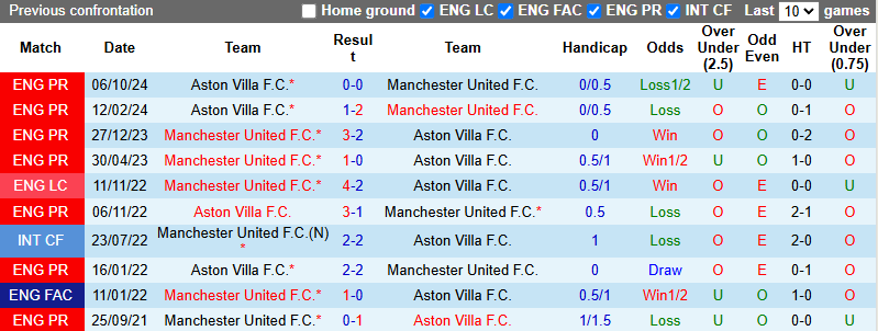 Nhận định, soi kèo MU vs Aston Villa, 22h00 ngày 25/5: Nỗi buồn Old Trafford - Ảnh 5