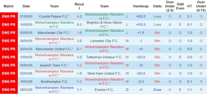 Soi kèo phạt góc Wolves vs Brentford, 22h00 ngày 25/5 - Ảnh 1