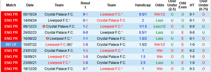 Soi kèo góc Liverpool vs Crystal Palace, 22h00 ngày 25/5 - Ảnh 3