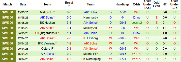 Nhận định, soi kèo Brommapojkarna vs AIK Solna, 21h30 ngày 25/5: Cơ hội đứng lên - Ảnh 3