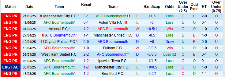 Nhận định, soi kèo Bournemouth vs Leicester, 22h00 ngày 25/5: Vui vẻ xuống hạng - Ảnh 2