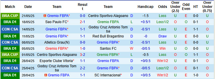 Nhận định, soi kèo Gremio vs Bahia, 21h00 ngày 25/5: Duy trì mạch chiến thắng - Ảnh 2