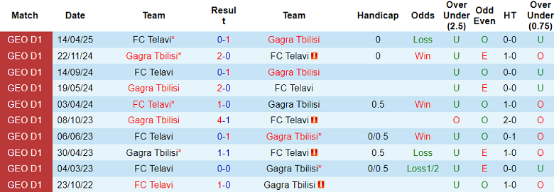 Nhận định, soi kèo Gagra Tbilisi vs Telavi, 19h00 ngày 25/5: Tiếp tục bất bại - Ảnh 3