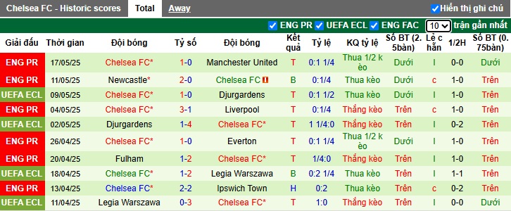 Siêu máy tính dự đoán Nottingham vs Chelsea, 22h00 ngày 25/05 - Ảnh 3