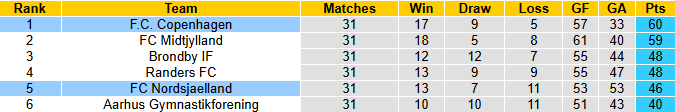 Nhận định, soi kèo Copenhagen vs Nordsjaelland, 22h00 ngày 25/5: Chiến thắng thuyết phục - Ảnh 5