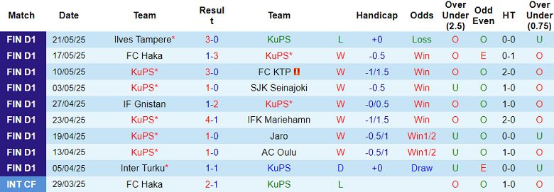 Nhận định, soi kèo KuPS vs Vaasan Palloseura, 20h00 ngày 25/5: Đứt mạch bất bại - Ảnh 1
