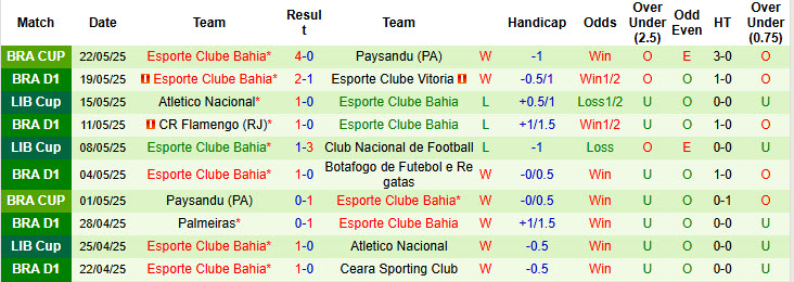 Nhận định, soi kèo Gremio vs Bahia, 21h00 ngày 25/5: Duy trì mạch chiến thắng - Ảnh 3