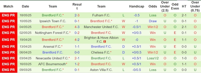 Soi kèo phạt góc Wolves vs Brentford, 22h00 ngày 25/5 - Ảnh 2
