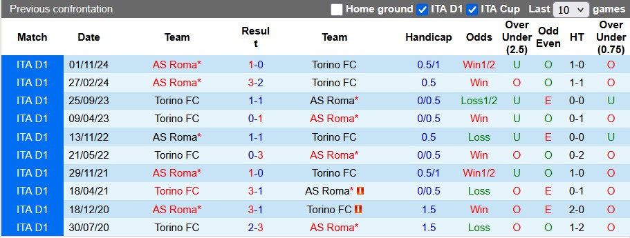 Nhận định, soi kèo Torino vs Roma, 1h45 ngày 26/5: Làm tốt việc của mình - Ảnh 3
