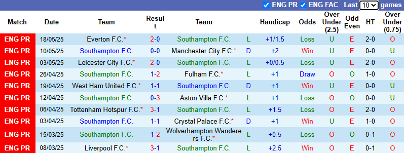 Nhận định, soi kèo Southampton vs Arsenal, 22h00 ngày 25/5: Ngẩng đầu rời cuộc chơi - Ảnh 2