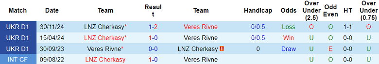 Nhận định, soi kèo Veres Rivne vs LNZ Cherkasy, 19h30 ngày 25/5: Khó tin cửa dưới - Ảnh 3