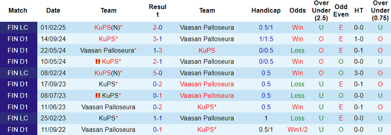 Nhận định, soi kèo KuPS vs Vaasan Palloseura, 20h00 ngày 25/5: Đứt mạch bất bại - Ảnh 3