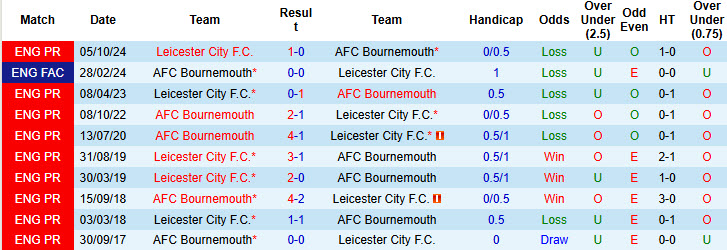 Nhận định, soi kèo Bournemouth vs Leicester, 22h00 ngày 25/5: Vui vẻ xuống hạng - Ảnh 4