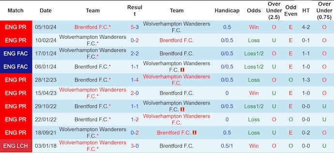 Soi kèo phạt góc Wolves vs Brentford, 22h00 ngày 25/5 - Ảnh 3