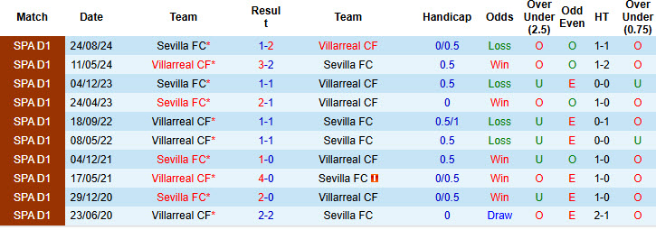 Nhận định, soi kèo Villarreal vs Sevilla, 21h15 ngày 25/5: Trận đấu thủ tục - Ảnh 4