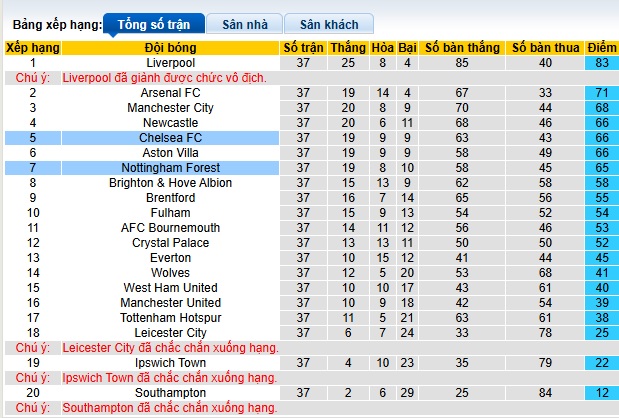 Siêu máy tính dự đoán Nottingham vs Chelsea, 22h00 ngày 25/05 - Ảnh 1