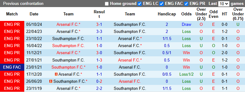 Nhận định, soi kèo Southampton vs Arsenal, 22h00 ngày 25/5: Ngẩng đầu rời cuộc chơi - Ảnh 4