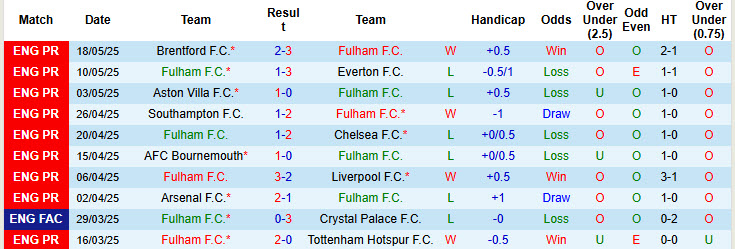 Siêu máy tính dự đoán Fulham vs Man City, 22h00 ngày 25/5 - Ảnh 3