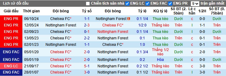 Soi kèo phạt góc Nottingham vs Chelsea, 22h00 ngày 25/05 - Ảnh 2