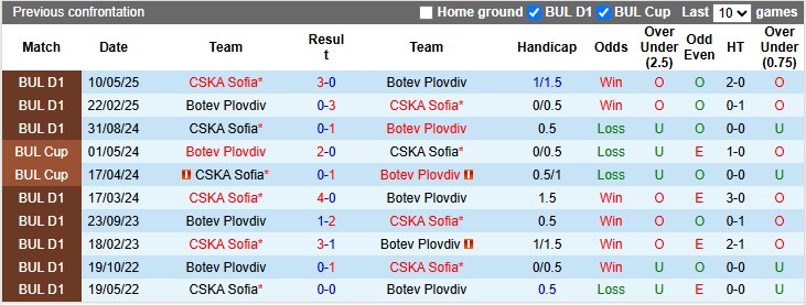 Nhận định, soi kèo Botev Plovdiv vs CSKA Sofia, 0h45 ngày 27/5: Nhả vía - Ảnh 3