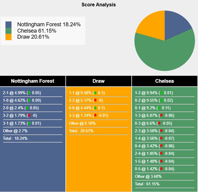 Siêu máy tính dự đoán Nottingham vs Chelsea, 22h00 ngày 25/05 - Ảnh 5