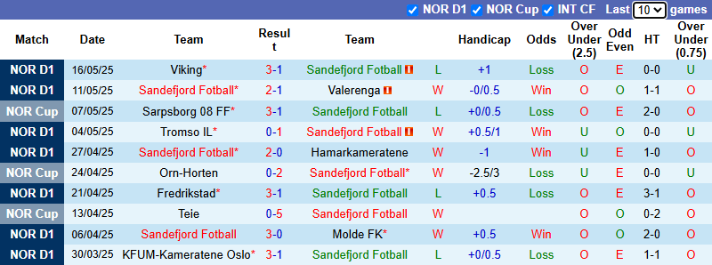 Nhận định, soi kèo Sandefjord vs Stromsgodset, 22h00 ngày 25/5: Khách tự tin - Ảnh 2