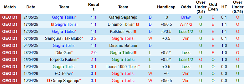 Nhận định, soi kèo Gagra Tbilisi vs Telavi, 19h00 ngày 25/5: Tiếp tục bất bại - Ảnh 1