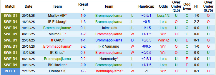 Nhận định, soi kèo Brommapojkarna vs AIK Solna, 21h30 ngày 25/5: Cơ hội đứng lên - Ảnh 2
