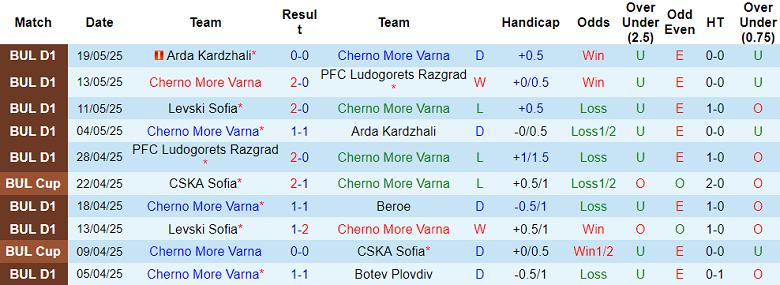 Nhận định, soi kèo Cherno More vs Levski Sofia, 21h45 ngày 26/5: Tin vào cửa trên - Ảnh 1