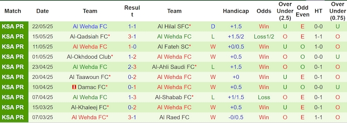Nhận định, soi kèo Al-Ettifaq vs Al Wehda, 1h00 ngày 27/5: Nối mạch bất bại - Ảnh 3