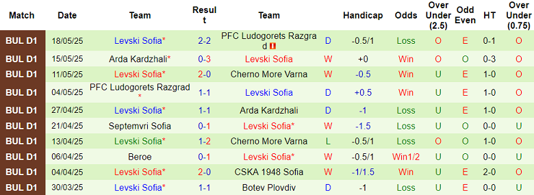 Nhận định, soi kèo Cherno More vs Levski Sofia, 21h45 ngày 26/5: Tin vào cửa trên - Ảnh 2