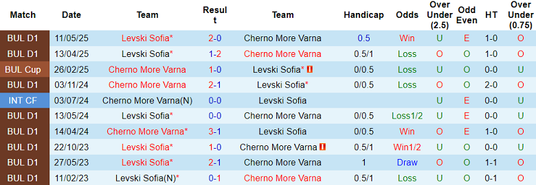 Nhận định, soi kèo Cherno More vs Levski Sofia, 21h45 ngày 26/5: Tin vào cửa trên - Ảnh 3