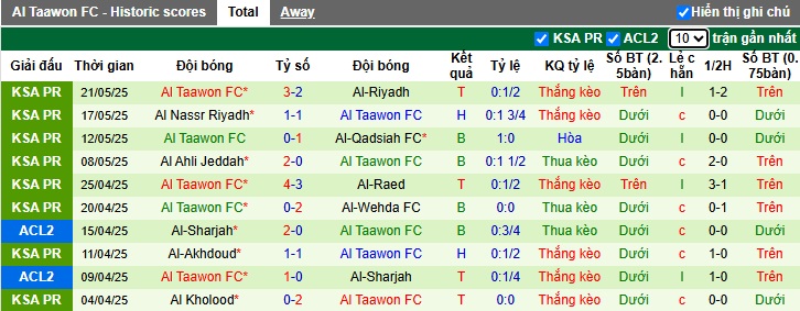 Nhận định, soi kèo Al-Orobah vs Al Taawoun, 01h00 ngày 27/05: Ca khúc khải hoàn - Ảnh 3