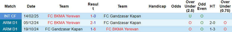Nhận định, soi kèo Gandzasar vs BKMA Yerevan, 19h00 ngày 26/5: Bất ngờ - Ảnh 3